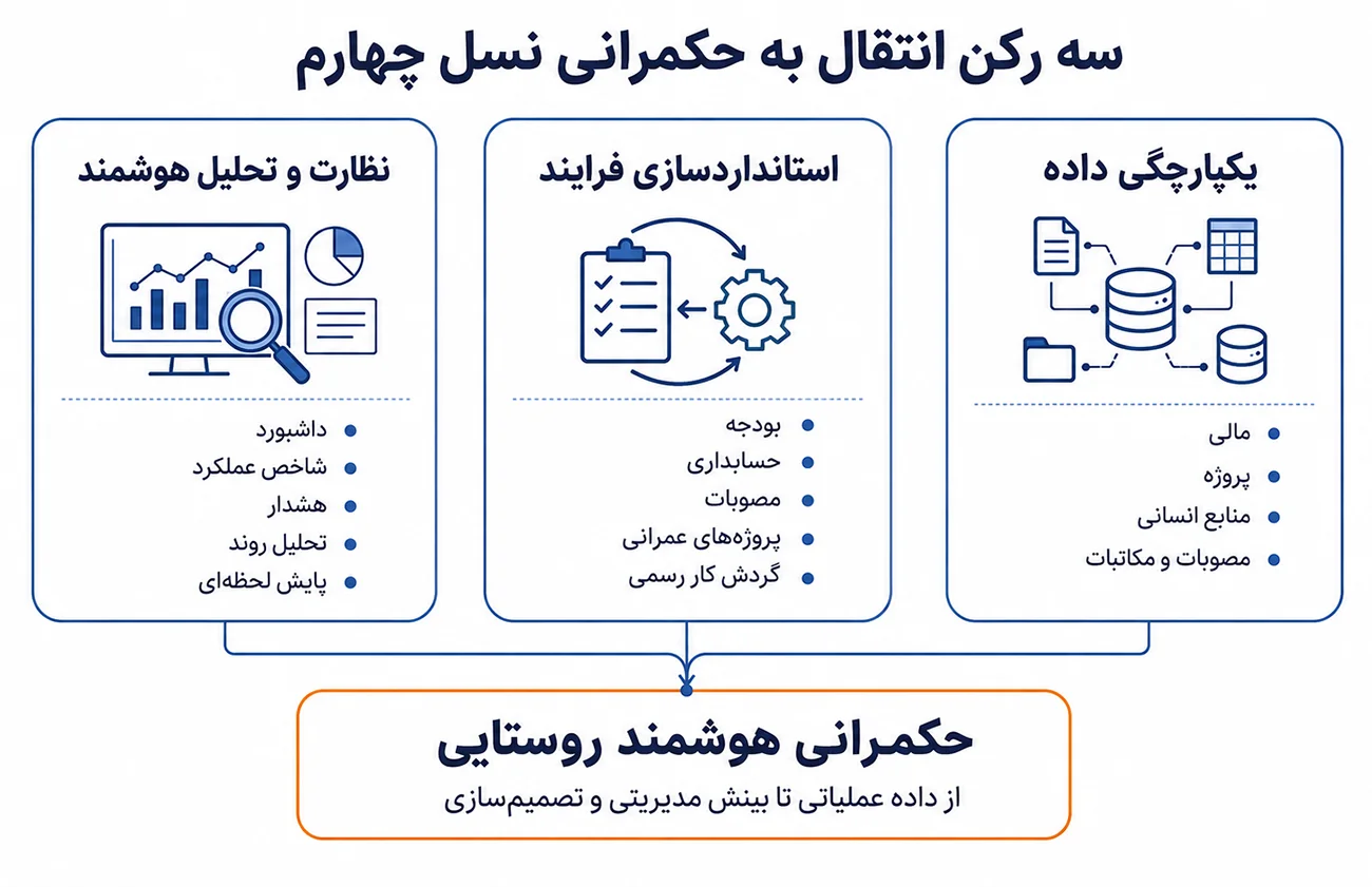 tadbirnegar-a-1404-08-2-02 مطالعات تئوریک سماد و سیستمهای حاکمیت هوشمند روستایی | تدبیرنگر
