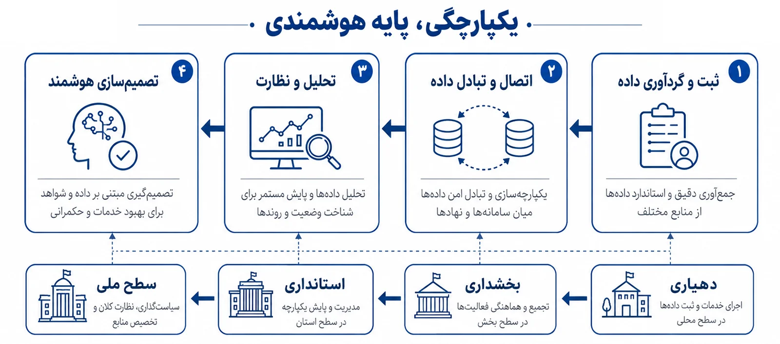 tadbirnegar-a-1404-09-2-02 یکپارچگی و هوشمندی؛ پایههای حکمرانی نوین در مدیریت روستایی | تدبیرنگر