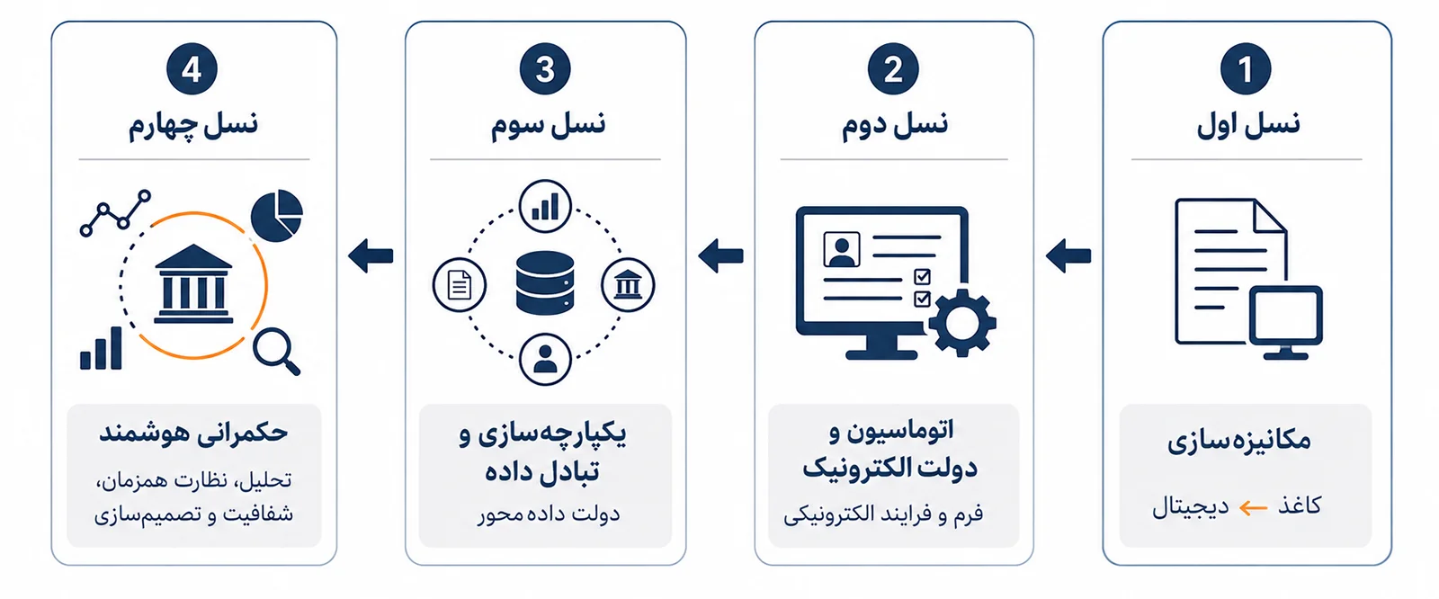 سماد و ظهور نسل چهارم حاکمیت هوشمند در مدیریت دهیاری‌ها | تدبیرنگر