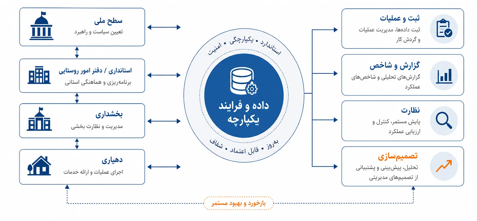 سماد و ظهور نسل چهارم حاکمیت هوشمند در مدیریت دهیاری‌ها | تدبیرنگر
