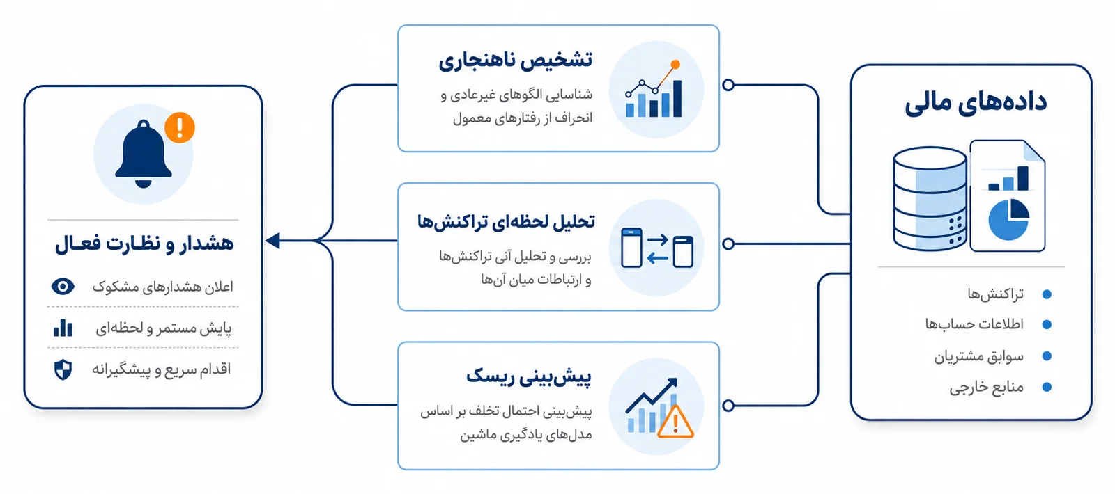 tadbirnegar-a-1405-02-1-02 آیا حکمرانی هوشمند میتواند نقطه پایان تخلفات مالی باشد؟ | تدبیرنگر