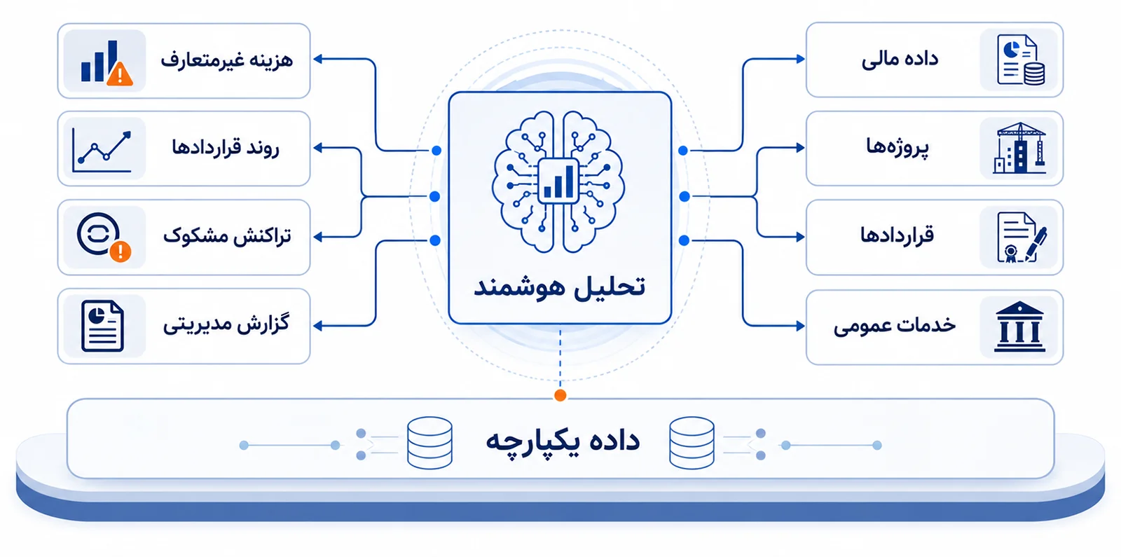 tadbirnegar-a-1405-02-1-03 آیا حکمرانی هوشمند میتواند نقطه پایان تخلفات مالی باشد؟ | تدبیرنگر