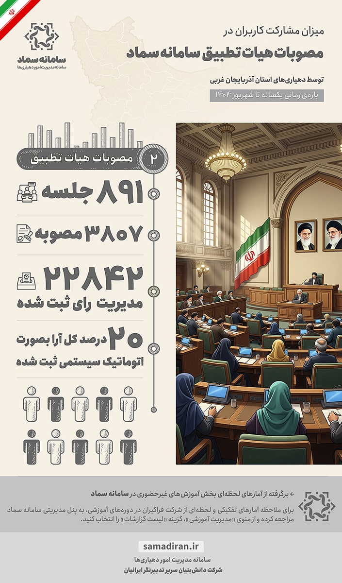 دستاوردهای سامانه سماد در سال 1404 در یک نگاه