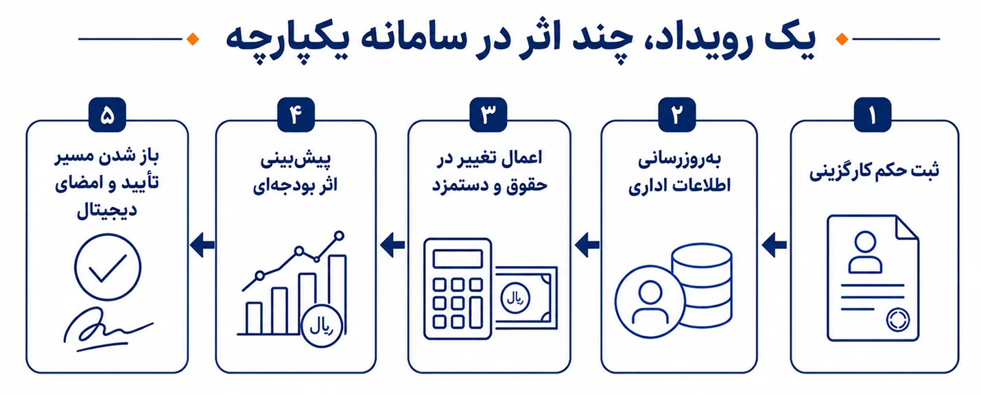 tadbirnegar-a-1405-04-2-02 کابوس مدیریت: سامانههای جزیرهای چگونه یک سازمان را فلج میکنند؟ | تدبیرنگر