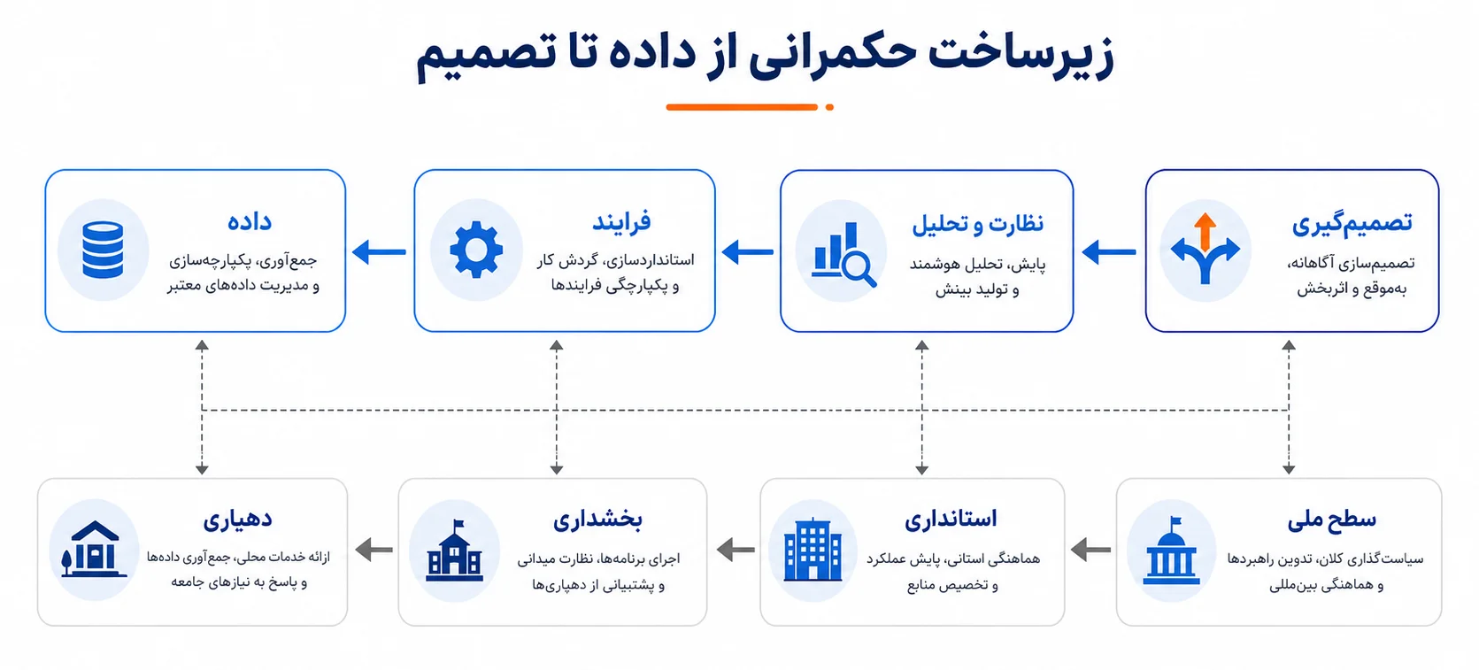 tadbirnegar-a-1405-04-1-02 از «اتوماسیون اداری» تا «زیرساخت حکمرانی»؛ تفاوتها و ضرورتها | تدبیرنگر