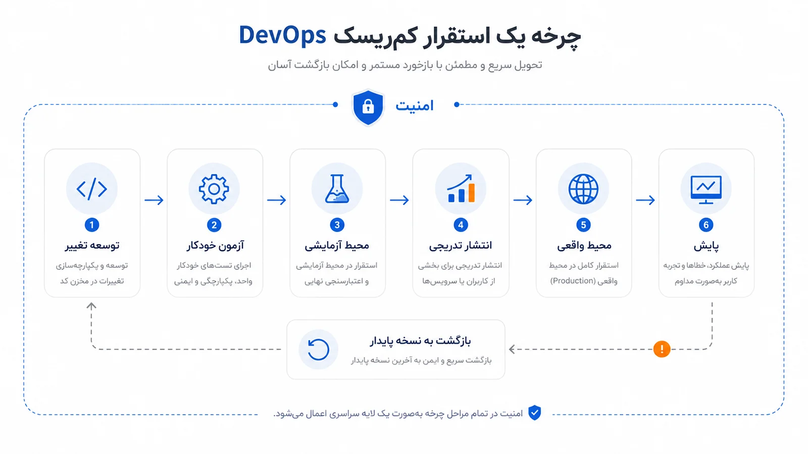 tadbirnegar-a-1404-12-1-02 پشت صحنه یک سامانه پایدار؛ نقش DevOps در حکمرانی دیجیتال | تدبیرنگر