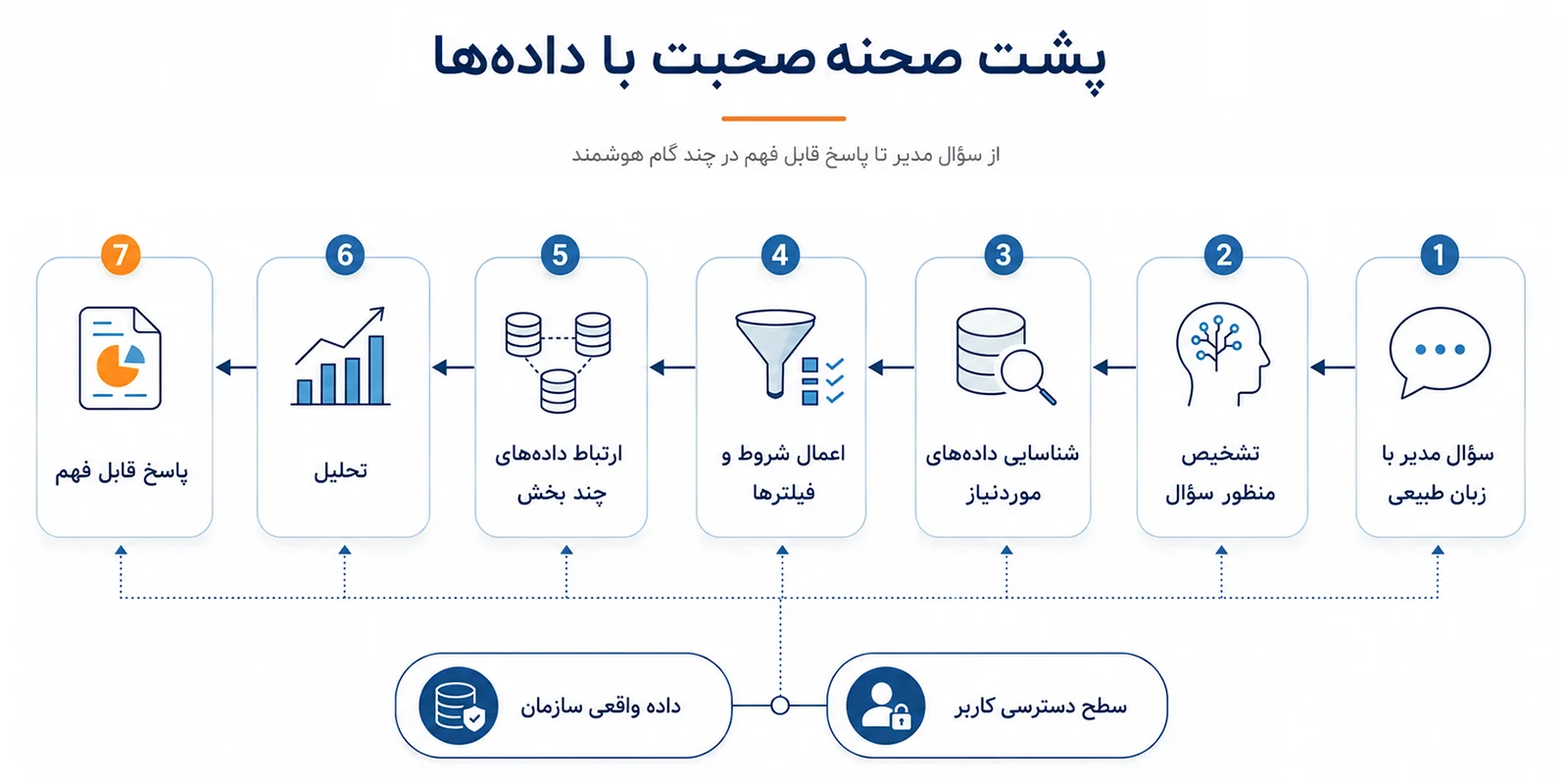 گفتگو با داده؛ نسل تازه حکمرانی هوشمند محلی | تدبیرنگر