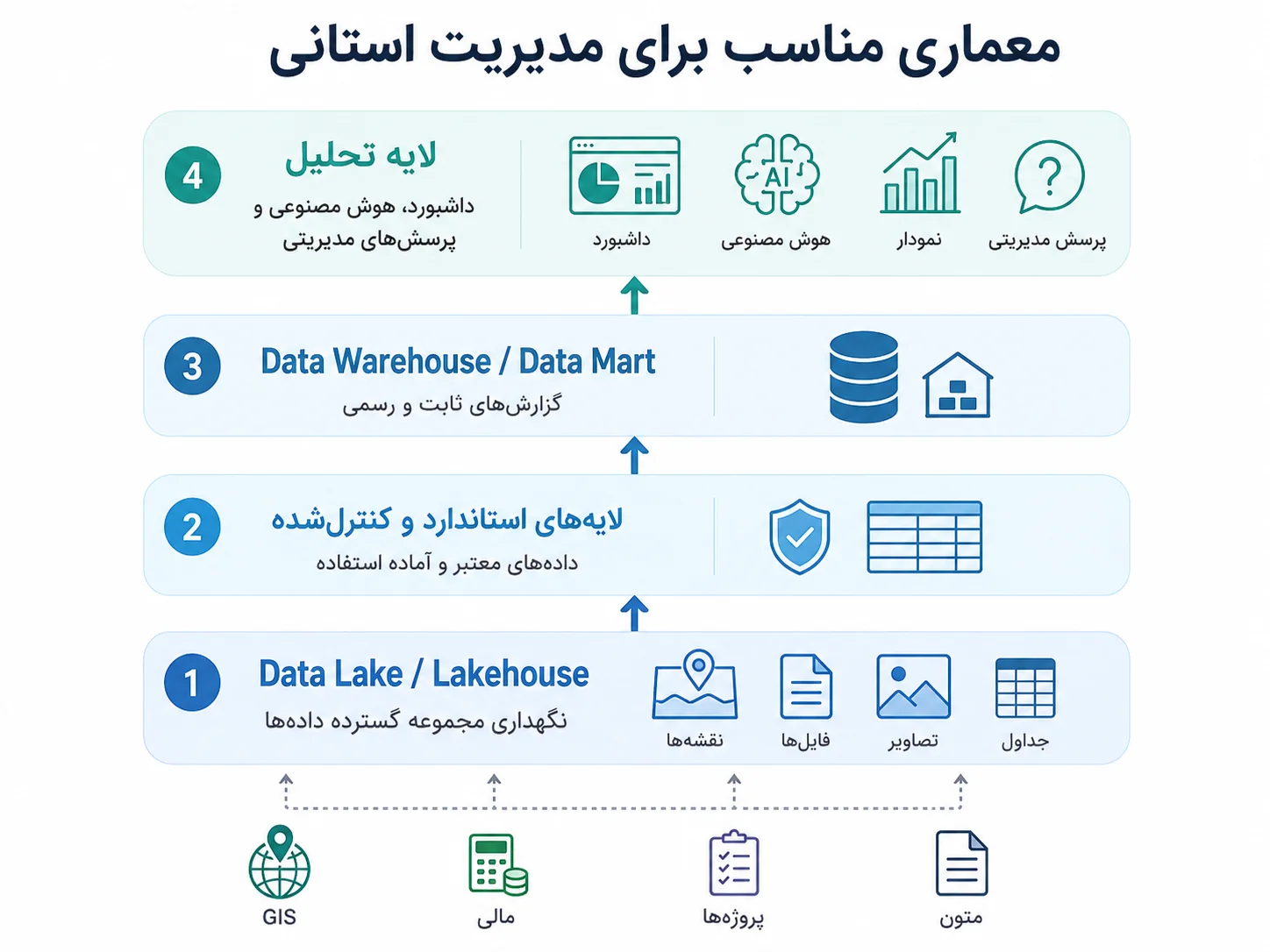 tadbirnegar-a-1405-01-1-02 از Data Warehouse تا Data Lake؛ کدام مدل برای مدیریت استانی مناسب است؟ | تدبیرنگر
