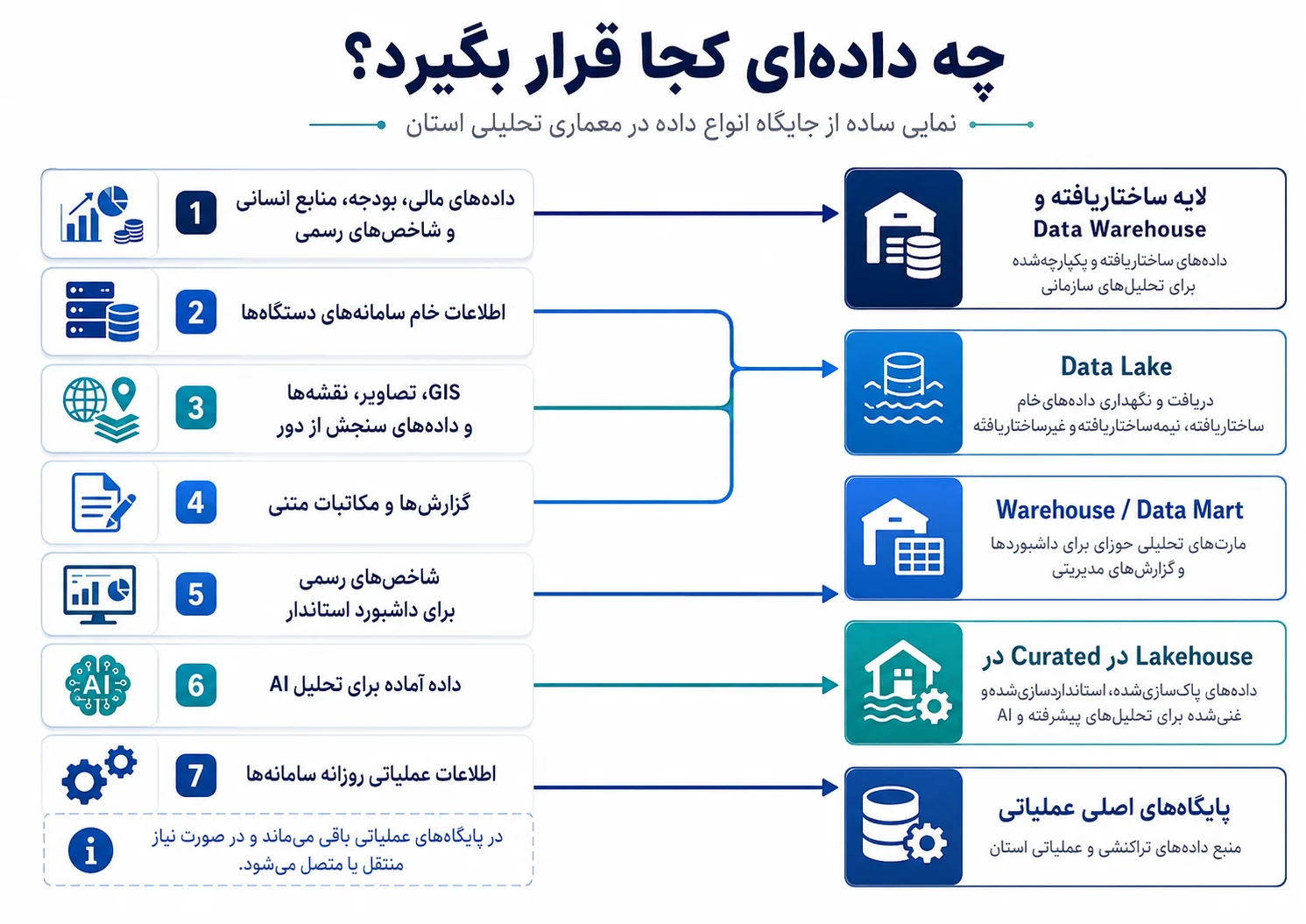 tadbirnegar-a-1405-01-1-03 از Data Warehouse تا Data Lake؛ کدام مدل برای مدیریت استانی مناسب است؟ | تدبیرنگر