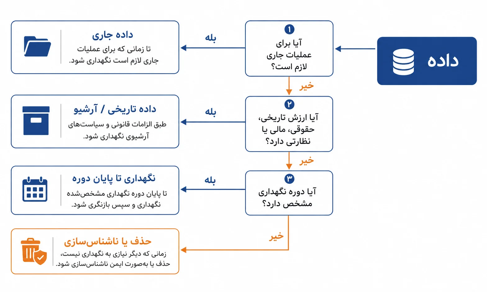 چرخه عمر داده؛ حلقه فراموش‌شده حکمرانی دیجیتال روستایی | تدبیرنگر