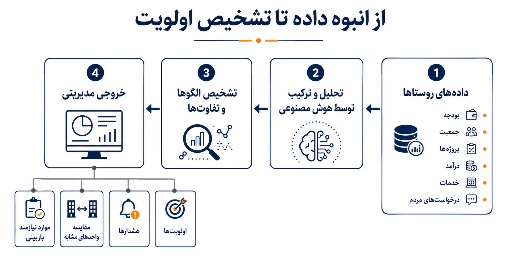 tadbirnegar-a-1405-05-1-02 هوش مصنوعی؛ حلقه اتصال دادهها و تصمیم در مدیریت روستایی | تدبیرنگر