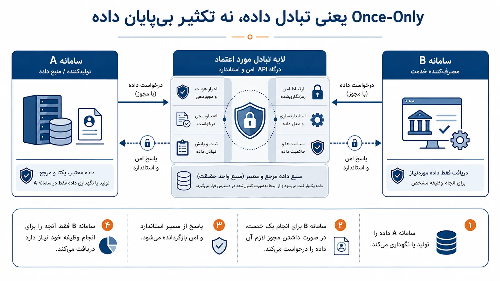 tadbirnegar-a-1405-05-2-02 یک بار ثبت، چند بار استفاده؛ اصل Once-Only در دولت دیجیتال | تدبیرنگر