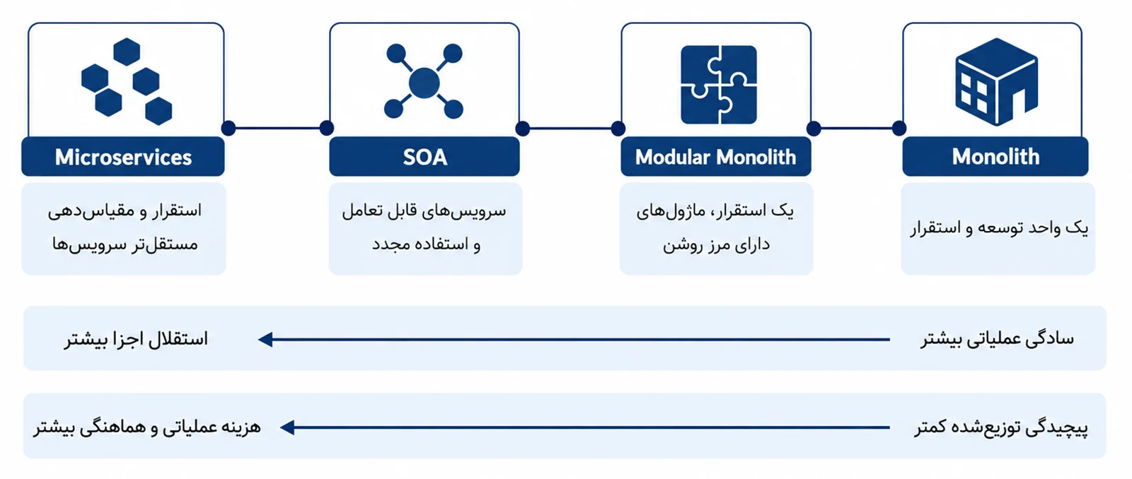 یکپارچه اما ماژولار؛ سامانه‌های تخصصی چگونه با رشد خدمات تغییر می‌کنند؟ | تدبیرنگر