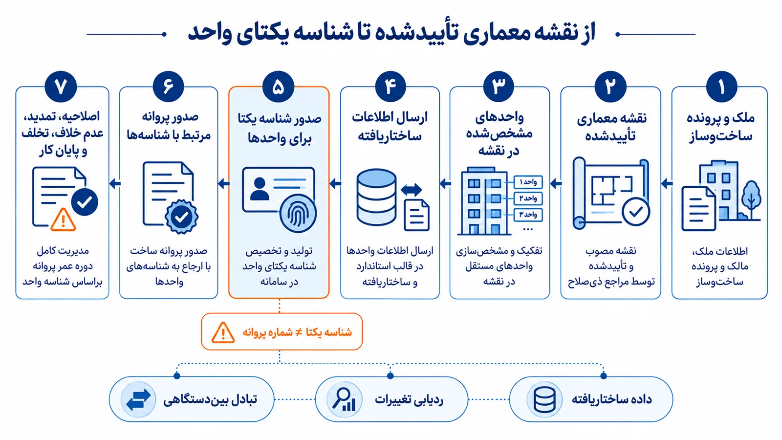 قانون الزام به ثبت رسمی معاملات اموال غیرمنقول؛ ماده 14 و تغییر چرخه ساخت‌وساز دهیاری‌ها | تدبیرنگر