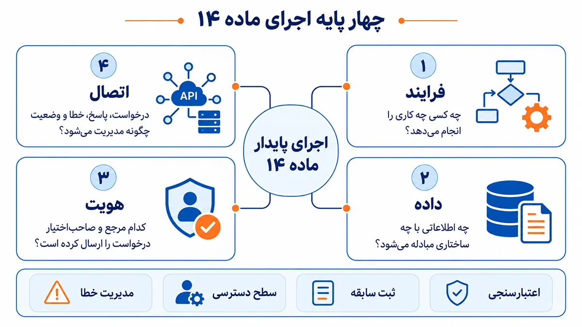 قانون الزام به ثبت رسمی معاملات اموال غیرمنقول؛ ماده 14 و تغییر چرخه ساخت‌وساز دهیاری‌ها | تدبیرنگر