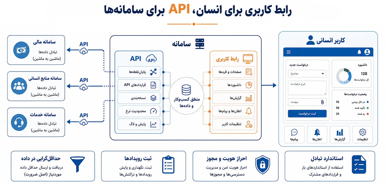 tadbirnegar-a-1405-07-1-02 API-first در دولت دیجیتال؛ سامانه خوب فقط برای انسانها رابط کاربری ندارد | تدبیرنگر