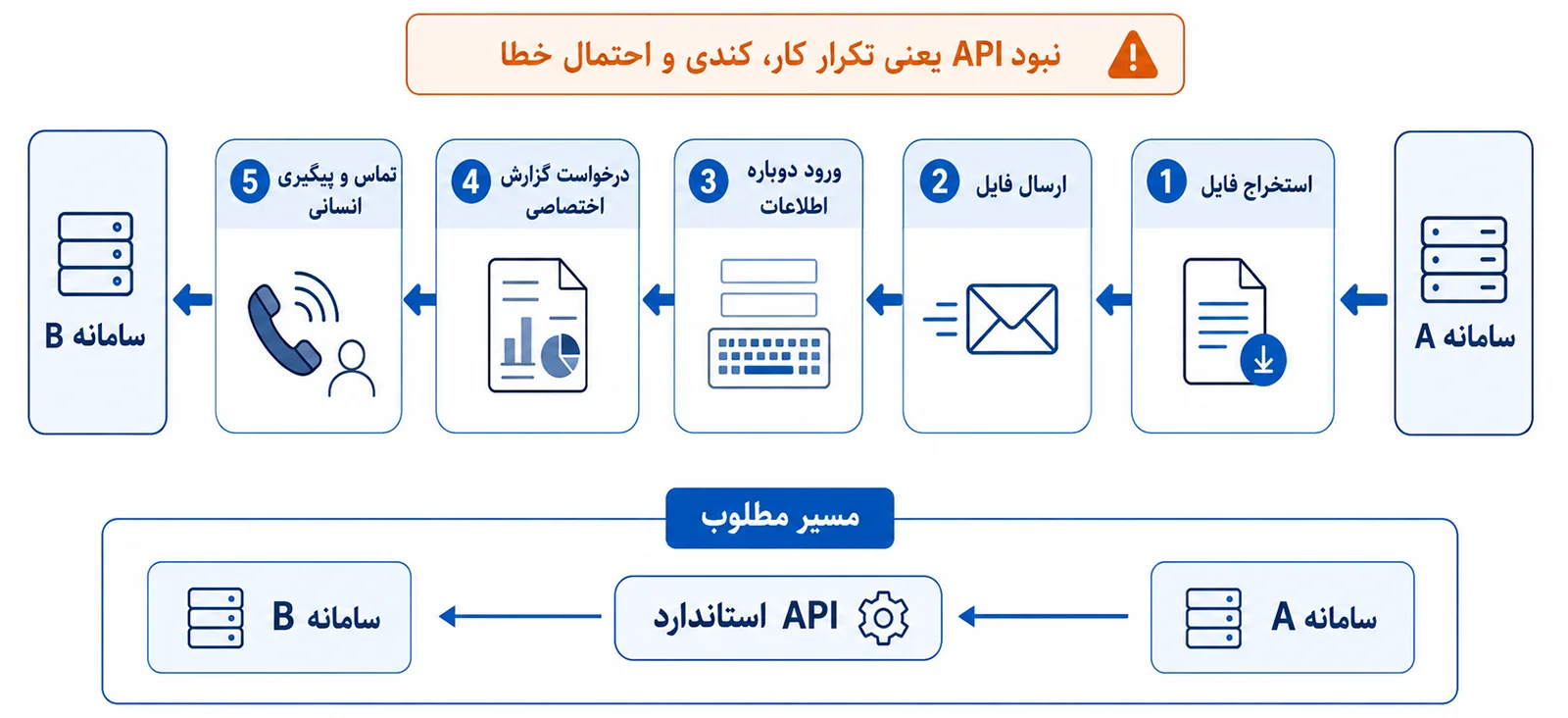 tadbirnegar-a-1405-07-1-03 API-first در دولت دیجیتال؛ سامانه خوب فقط برای انسانها رابط کاربری ندارد | تدبیرنگر