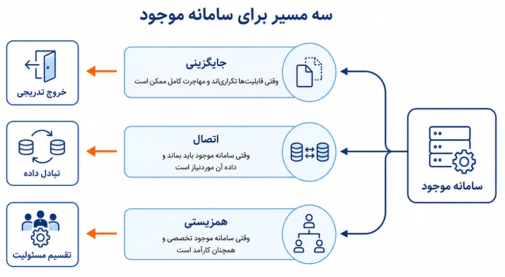 tadbirnegar-a-1405-06-2-02 وقتی یک سازمان از قبل سامانه دارد؛ جایگزینی، اتصال یا همزیستی با سامانه جدید؟ | تدبیرنگر