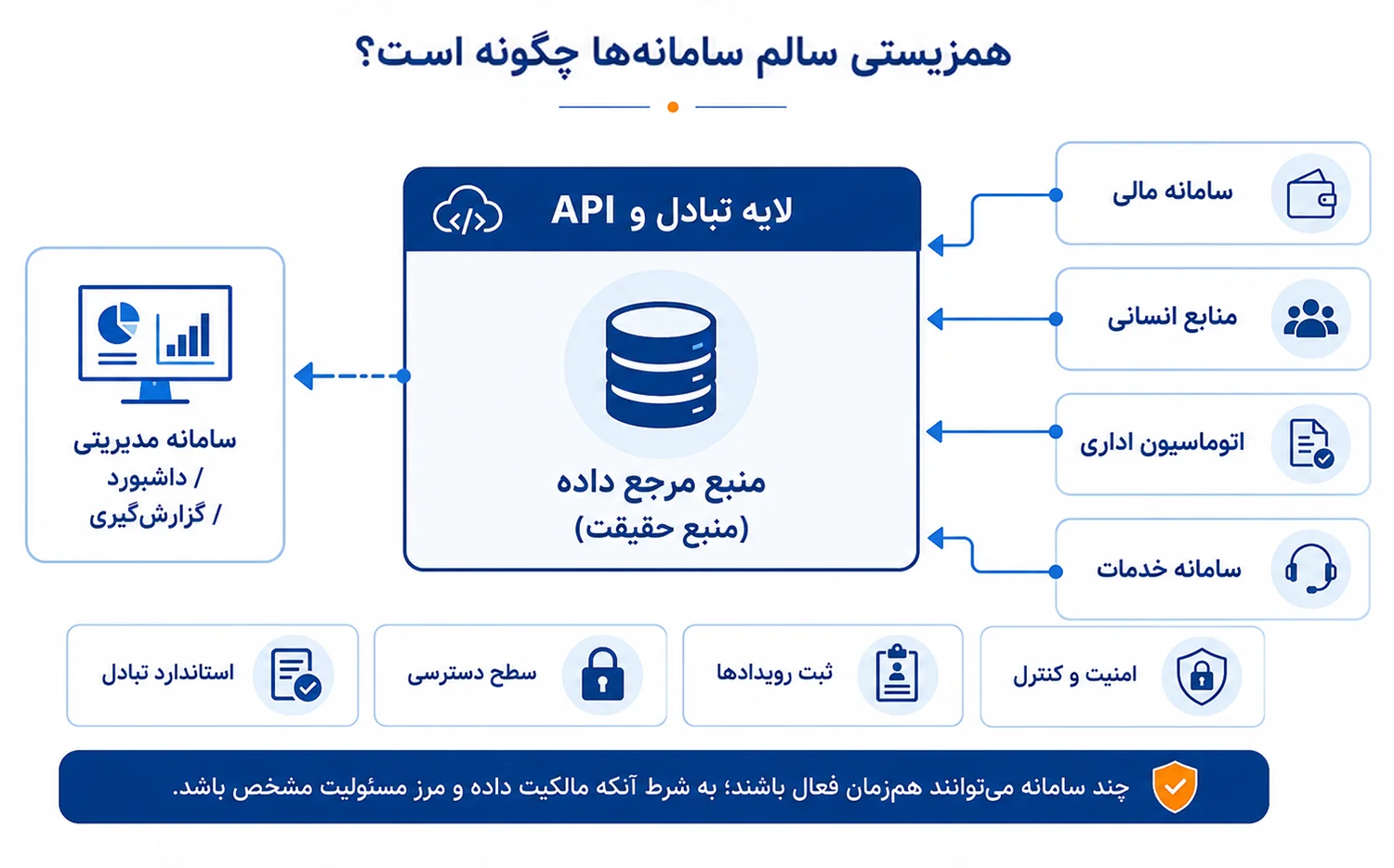 tadbirnegar-a-1405-06-2-03 وقتی یک سازمان از قبل سامانه دارد؛ جایگزینی، اتصال یا همزیستی با سامانه جدید؟ | تدبیرنگر