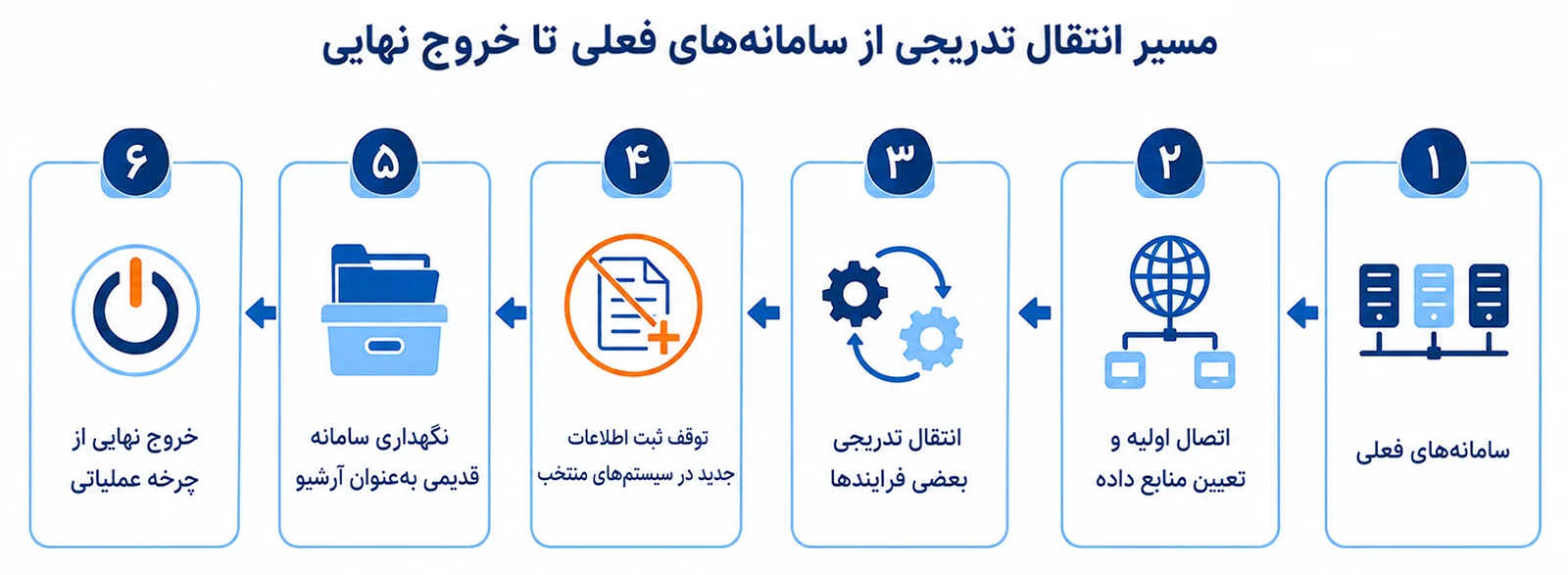 tadbirnegar-a-1405-06-2-04 وقتی یک سازمان از قبل سامانه دارد؛ جایگزینی، اتصال یا همزیستی با سامانه جدید؟ | تدبیرنگر